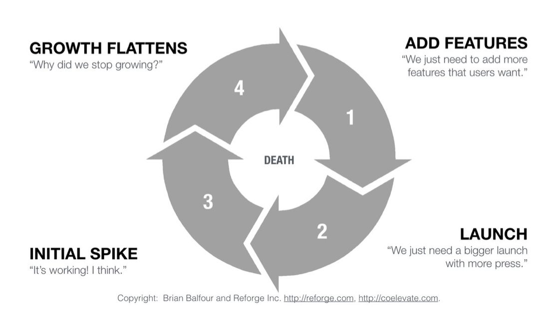 The Product Death Cycle