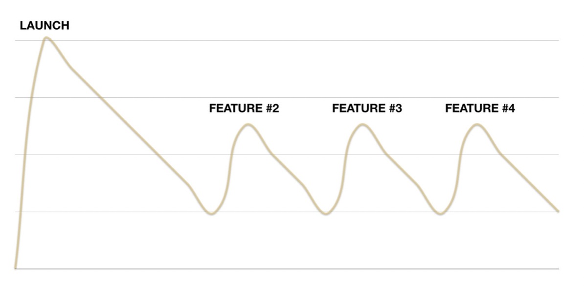 The Product Death Cycle Growth 