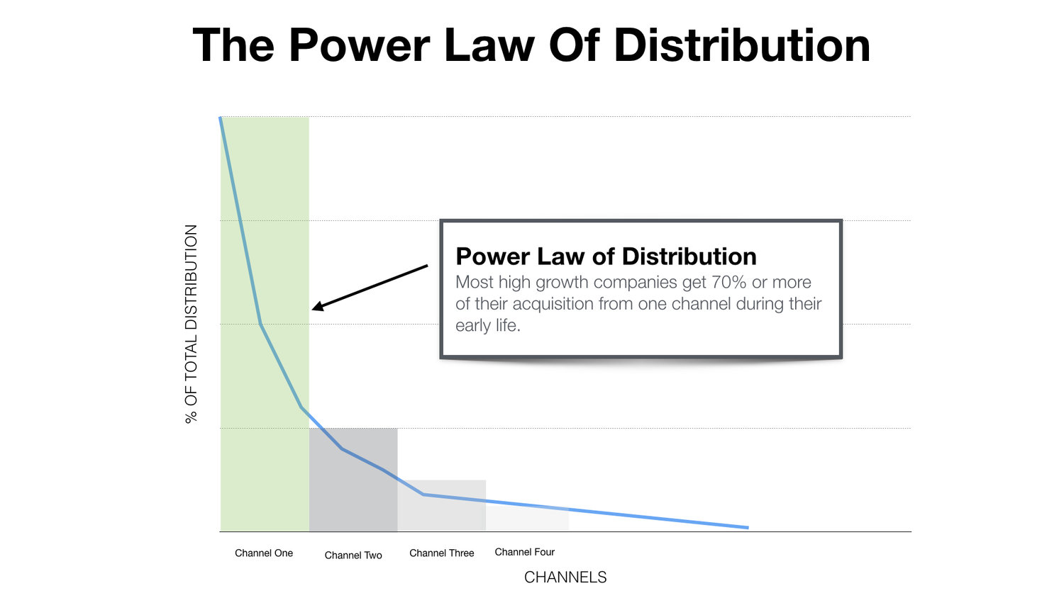 Distribution follows a power law