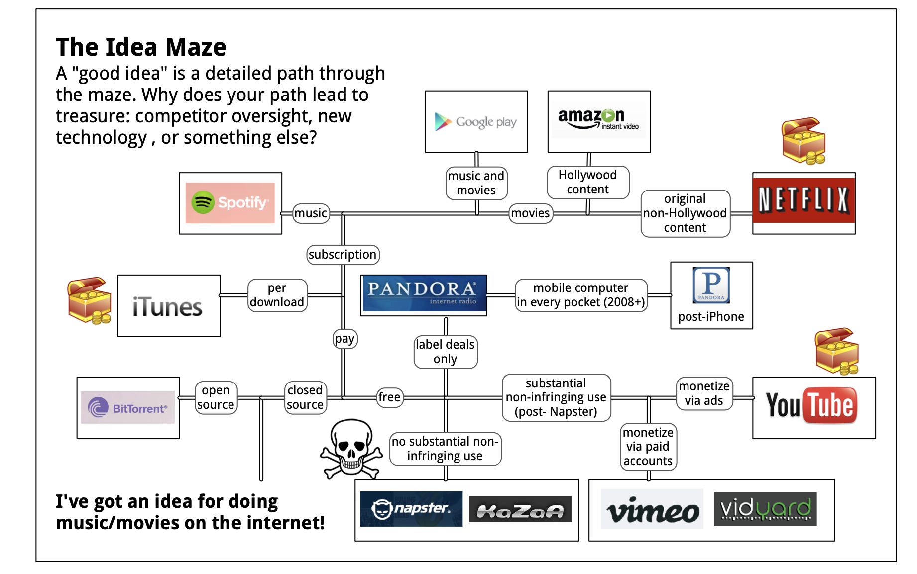 the idea maze