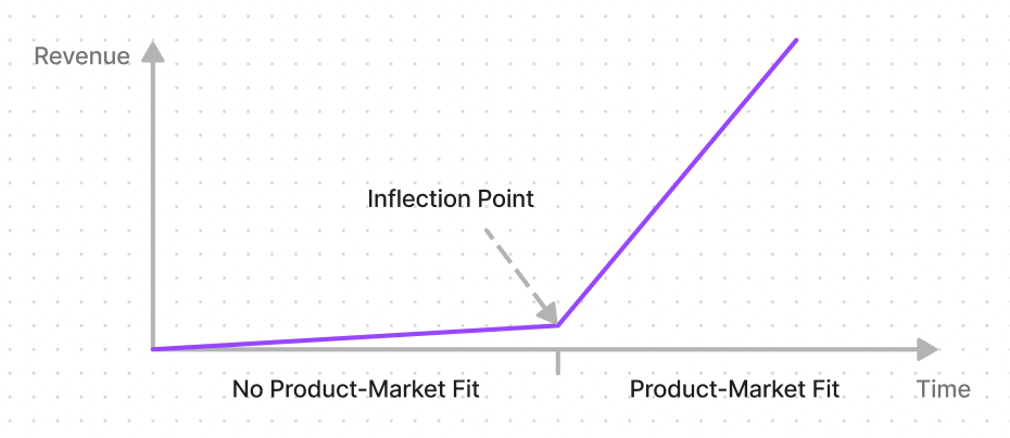 product-market-inflection