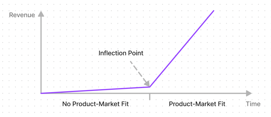 product market fit