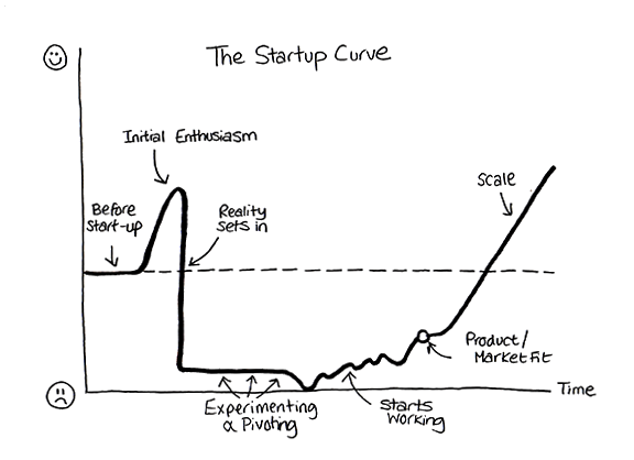 startup curve